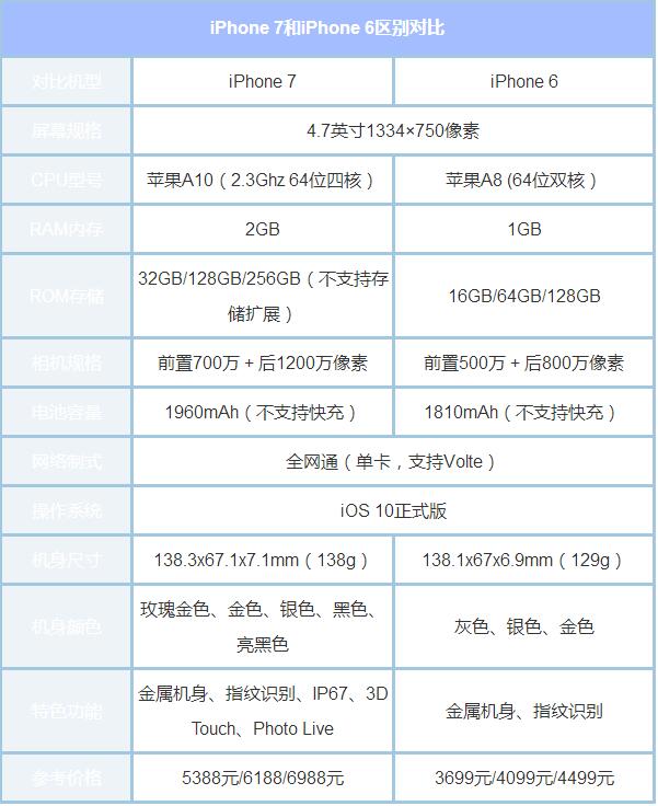 iPhone 6iPhone 7ʲôĸ_ѧ