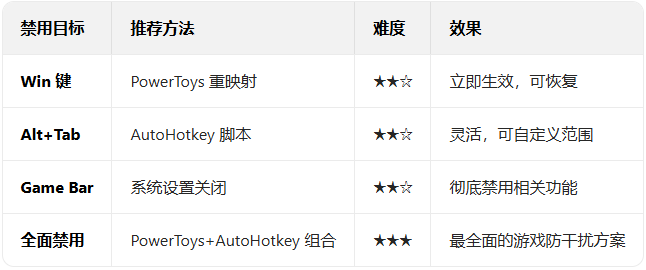 win11打游戏怎么禁用快捷键_软件自学网