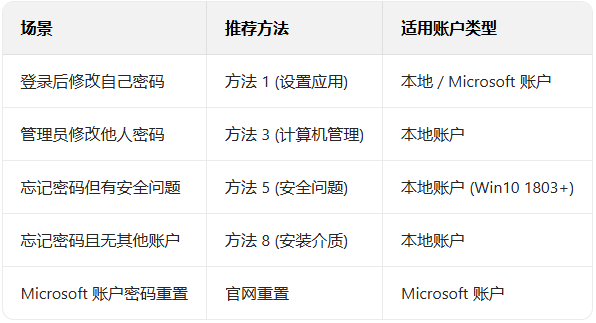 �����win10ϵͳ�������û��˻����룿_������ѧ��