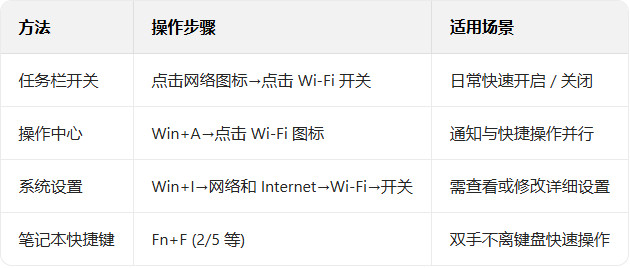 �����win10ϵͳ�п���Wi-Fi��_������ѧ��