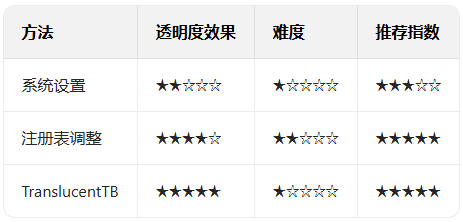 win11ϵͳ����͸��Ч����������͸��Ч����������ô�죿_������ѧ��