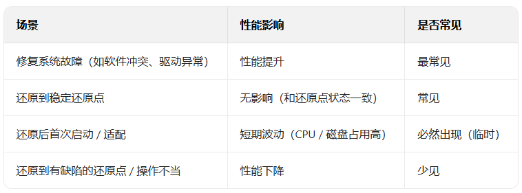 ϵͳ��ԭ�� Win10/Win11 ���ܵ�Ӱ��ȫ������������� / ���� / ��Ӱ�쳡����_������ѧ��