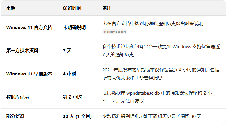 win11ϵͳ֪ͨ���ĵ�֪ͨ��ʷ��¼���Ա����ã�_������ѧ��