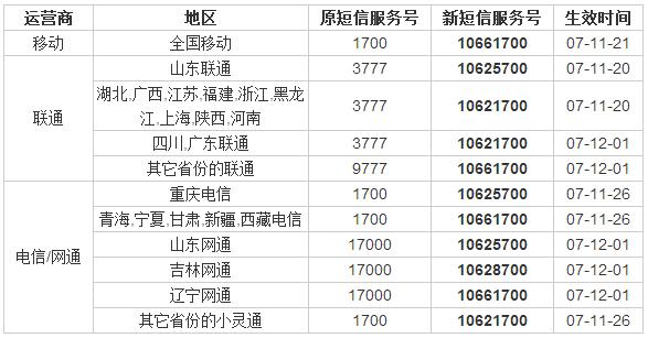 各地短信服务中心号码